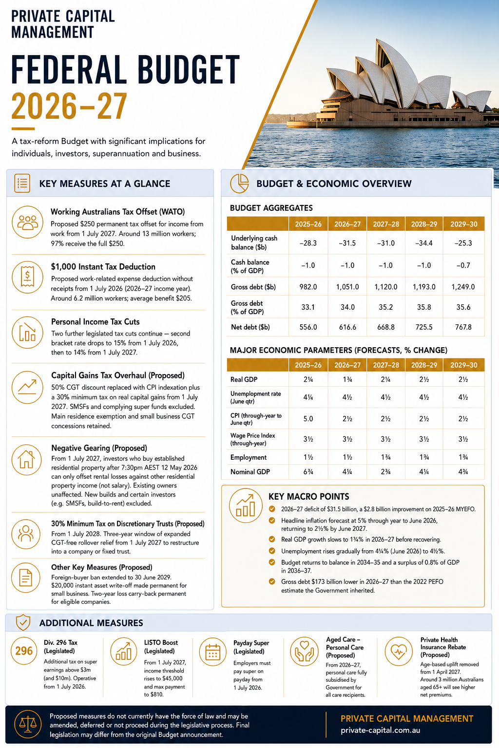 Private Capital Management 2026–27 Australian Federal Budget infographic summarising tax reforms, economic forecasts, superannuation changes, cost-of-living measures and key business impacts.